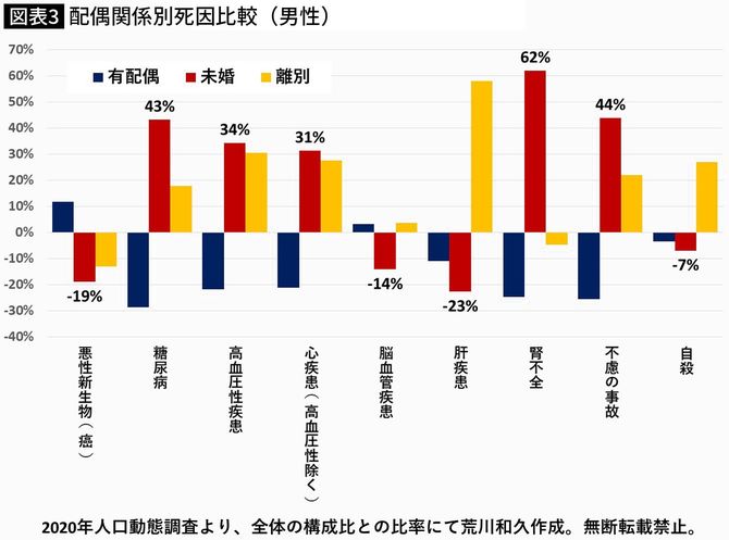 配偶関係別死因比較(男性)