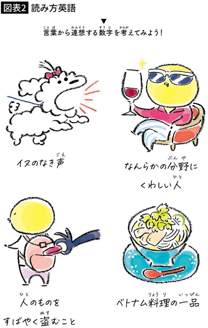 『<a href="https://www.amazon.co.jp/exec/obidos/ASIN/4868010069/presidentjp-22" target="_blank">東大式1日1分 なぞとき英単語</a>』より