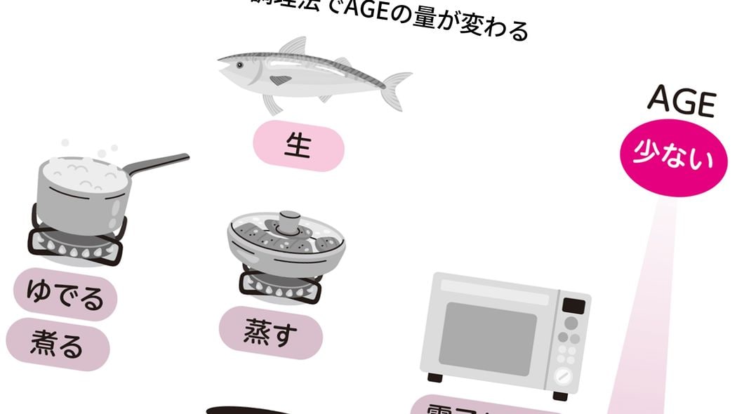 ｢蒸す､ゆでる､煮る｣がベスト､では｢電子レンジ｣は…糖尿病専門医｢老化を遠ざける調理法の種類｣