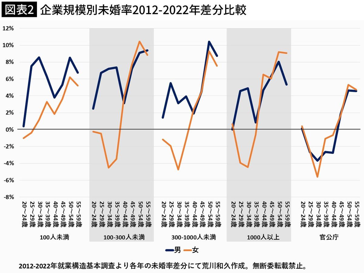 【図表2】企業規模別未婚率2012-2022年差分比較