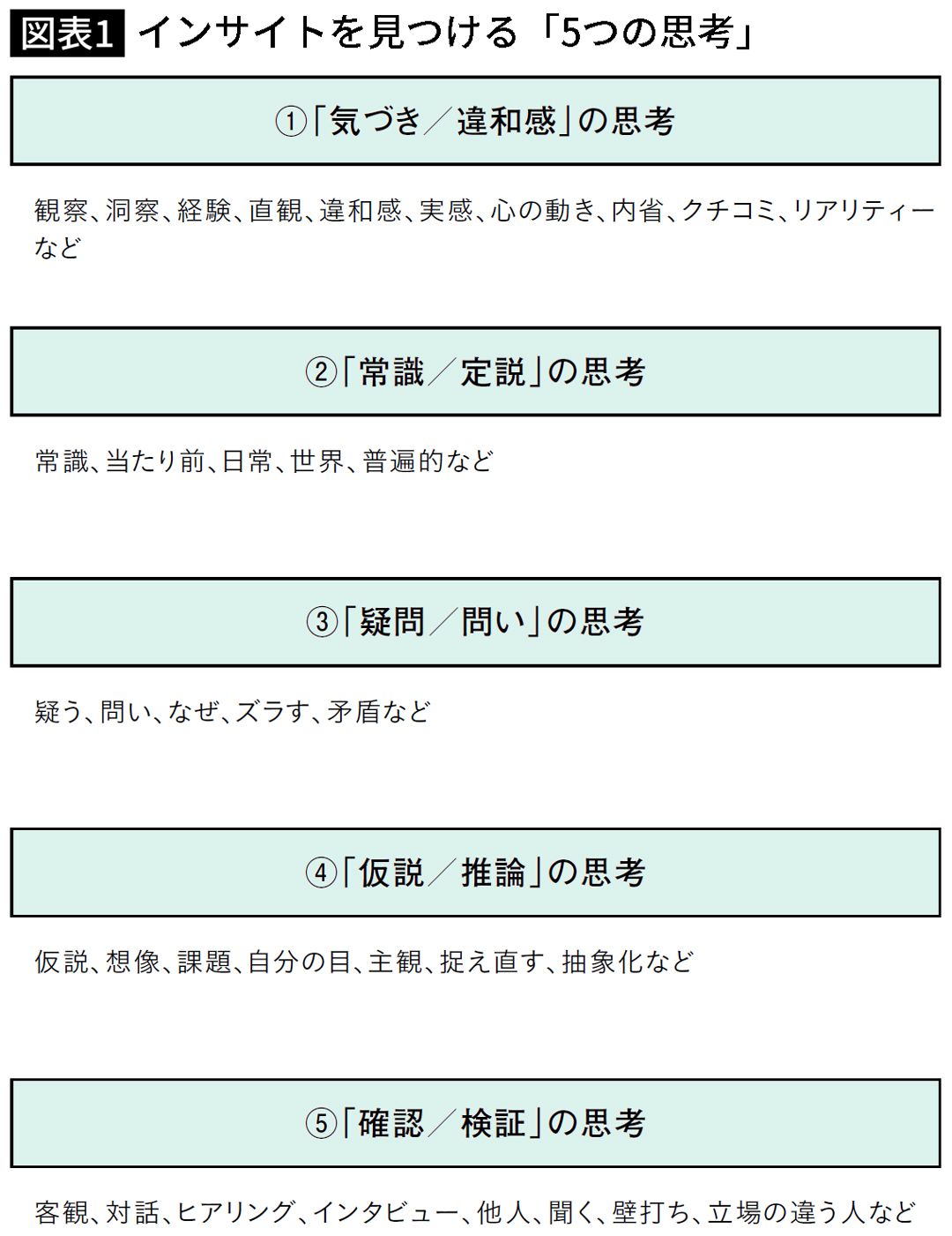 【図表】インサイトを見つける「5つの思考」