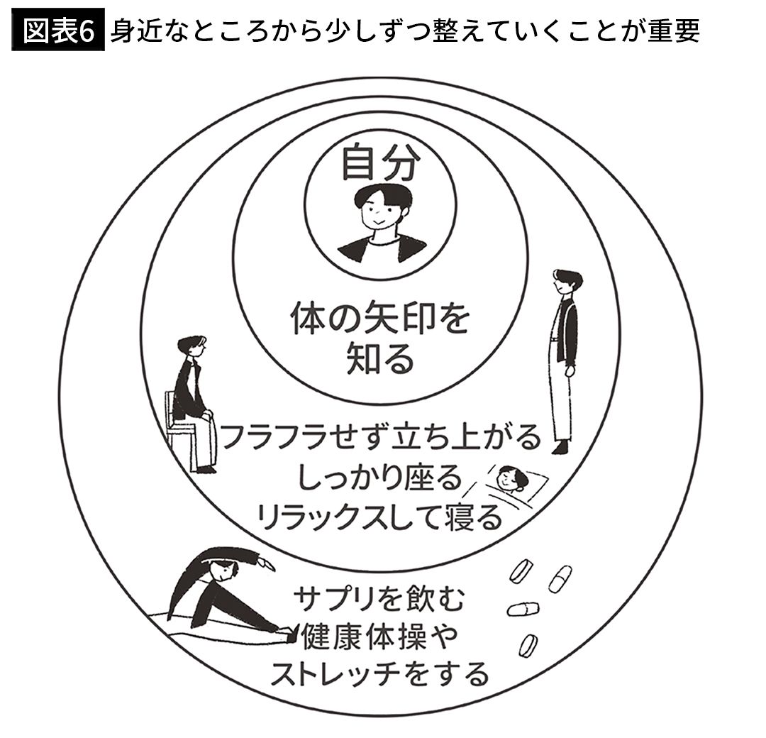 【図表6】身近なところから少しずつ整えていくことが重要