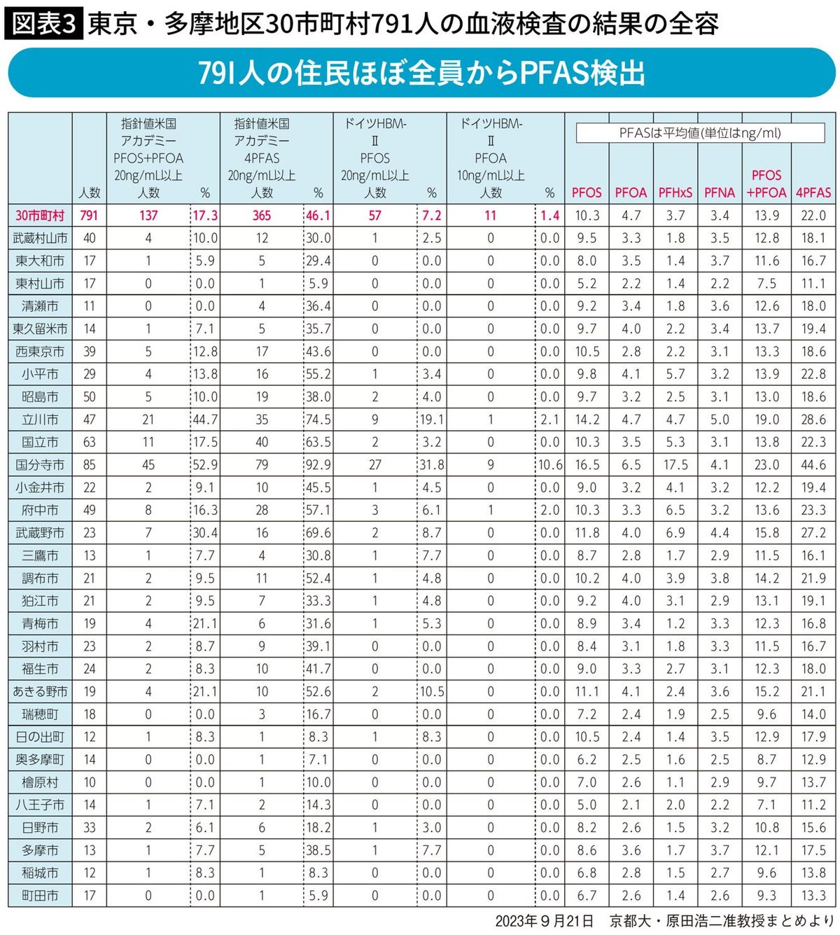 多摩地区30市町村791人の血液検査の結果