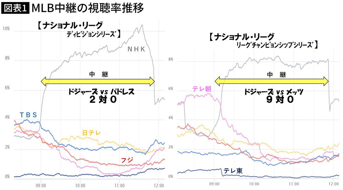 【図表】MLB中継の視聴率推移