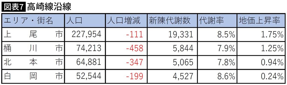 【図表】高崎線沿線