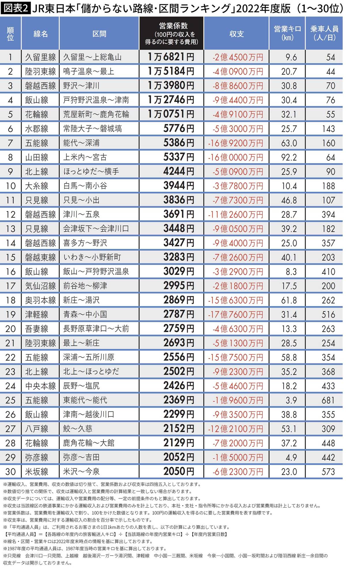 【図表】JR東日本｢儲からない路線･区間ランキング｣2022年度版（1～30位）