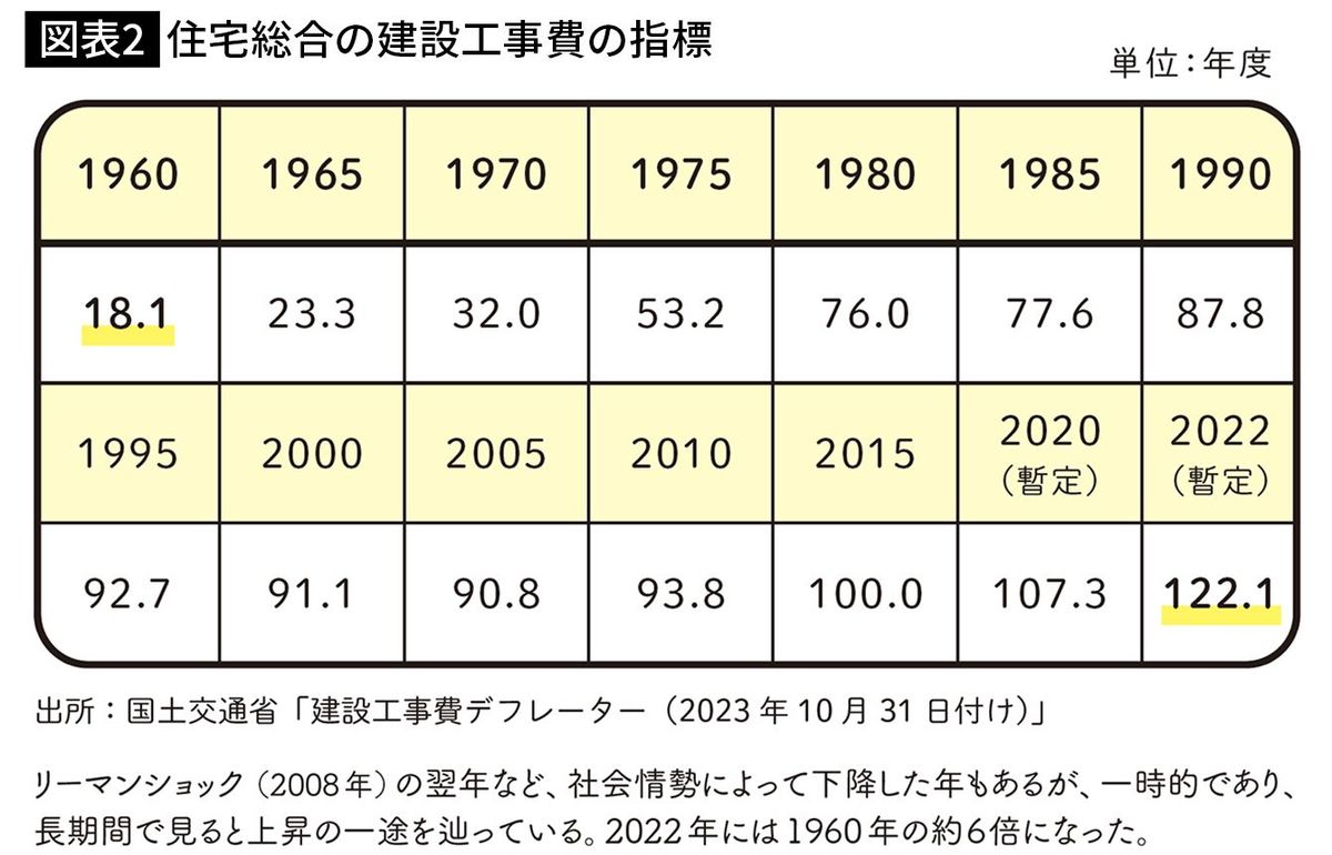 【図表2】住宅総合の建設工事費の指標