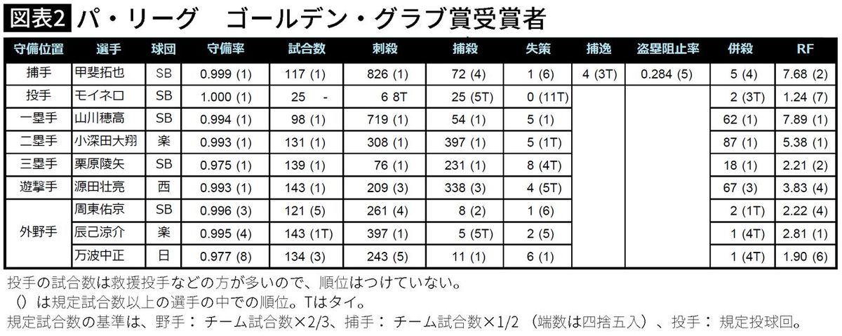 【図表】パ・リーグ　ゴールデン・グラブ賞受賞者