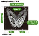 図4：感情の分布とチーム成績