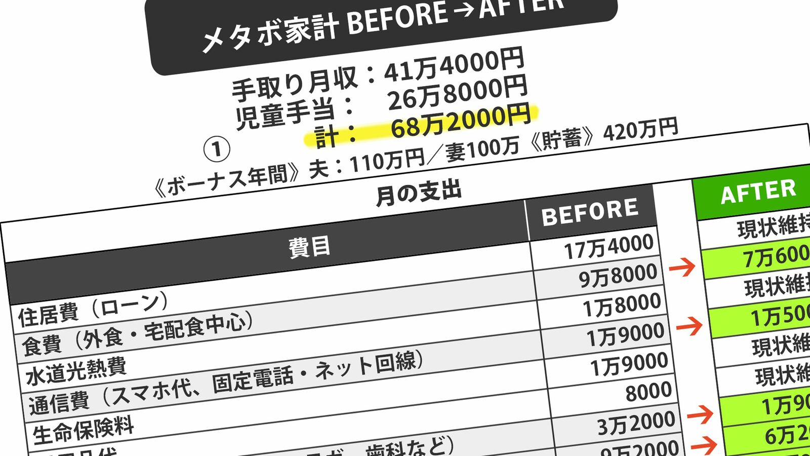 手取り月約70万円の安泰家計を青ざめさせる｢42歳2人め懐妊｣と｢湾岸タワマン｣ 産休､時短復帰で家計が一気に赤字転落の危機