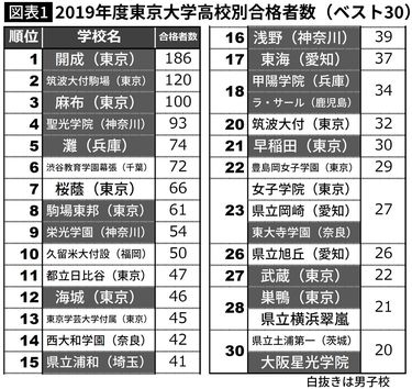 頭のいい子が開成・麻布を蹴っていく学校名 首都圏男子校