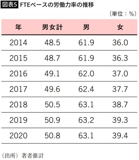 【図表5】FTEベースの労働力率の推移