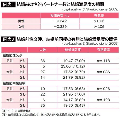 【図表1】結婚前の性的パートナー数と結婚満足度の相関