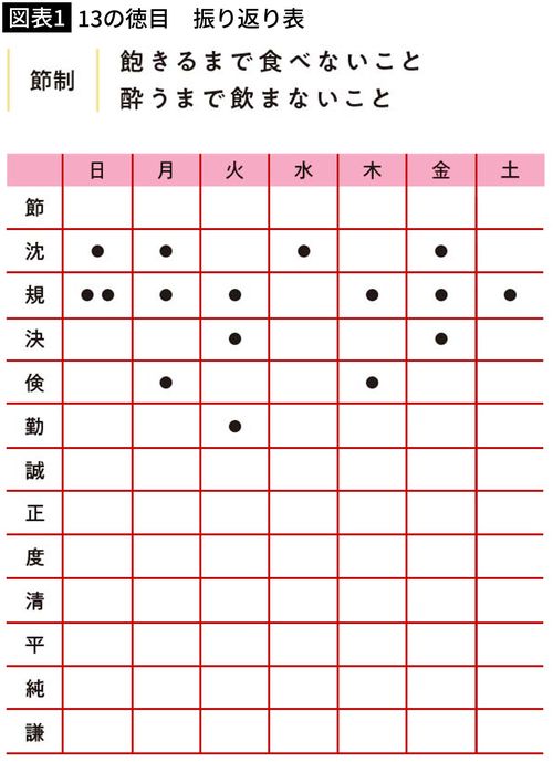 【図表1】13の徳目　振り返り表
