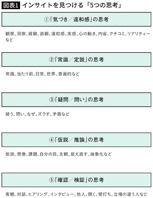 【図表】インサイトを見つける「5つの思考」
