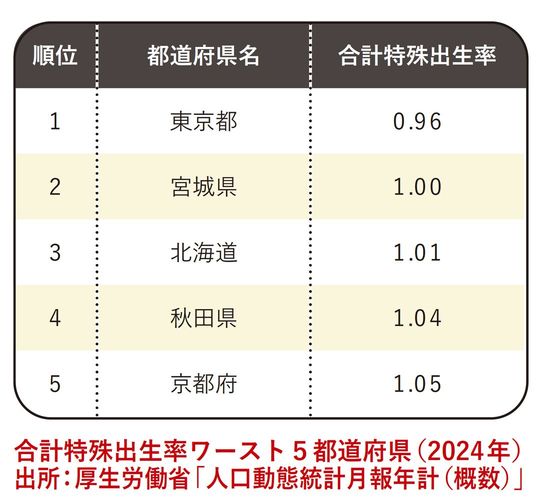 【図表】合計特殊出生率ワースト5都道府県(2024年)