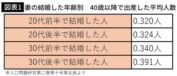 【図表1】妻の結婚した年齢別 40歳以降で出産した平均人数