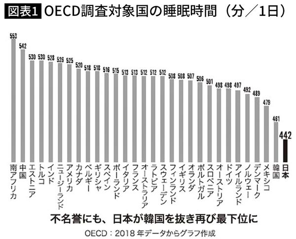 OECD調査対象国の睡眠時間（分／1日）