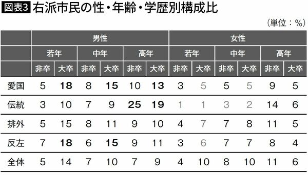 【図表3】右派市民の性・年齢・学歴別構成比