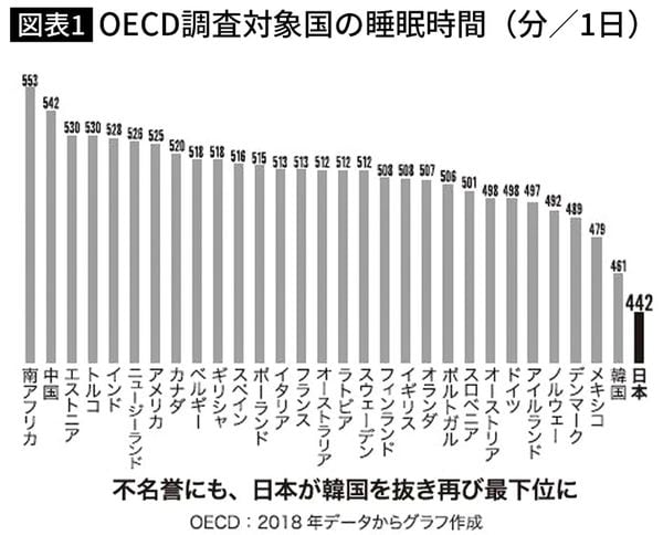 OECD調査対象国の睡眠時間(分/1日)