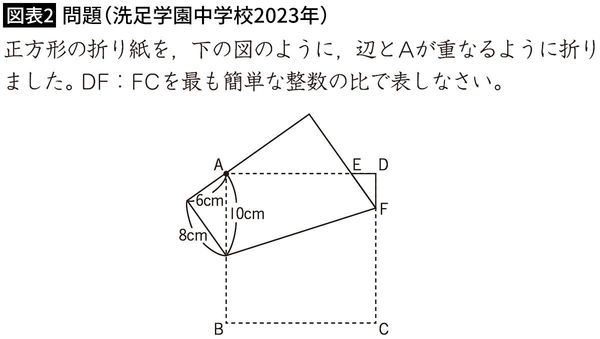 【図表2】問題(洗足学園中学校2023年)
