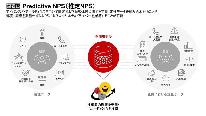 Predictive NPS（推定NPS）