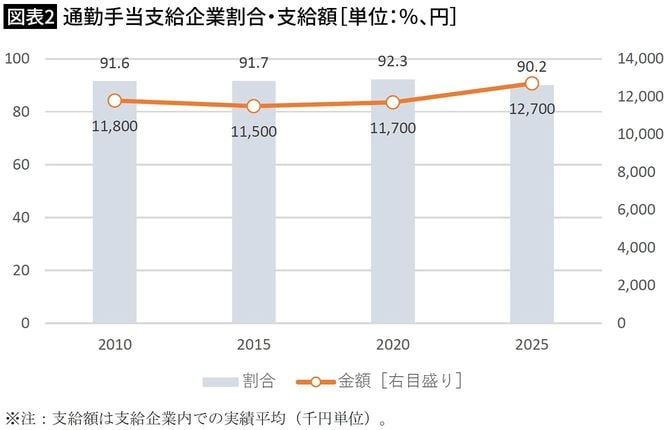 【図表2】通勤手当支給企業割合・支給額［単位：％、円］