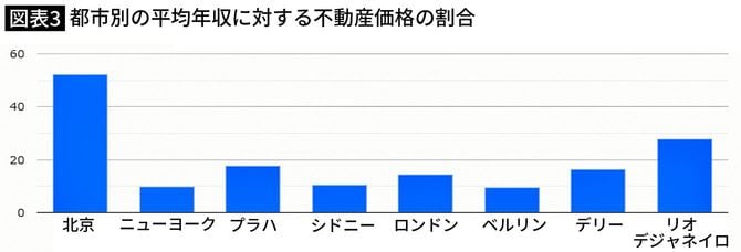 都市別の平均年収に対する不動産価格の割合