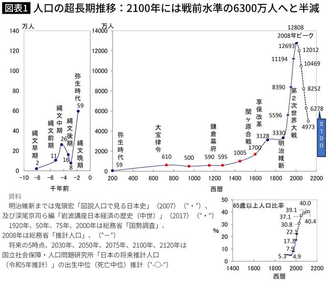 【図表】人口の超長期推移：2100年には戦前水準の6300万人へと半減
