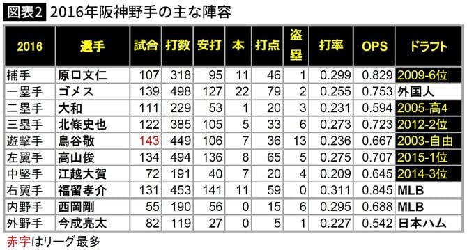 【図表】2016年阪神野手の主な陣容