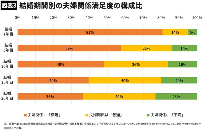 【図表3】結婚期間別の夫婦関係満足度の構成比
