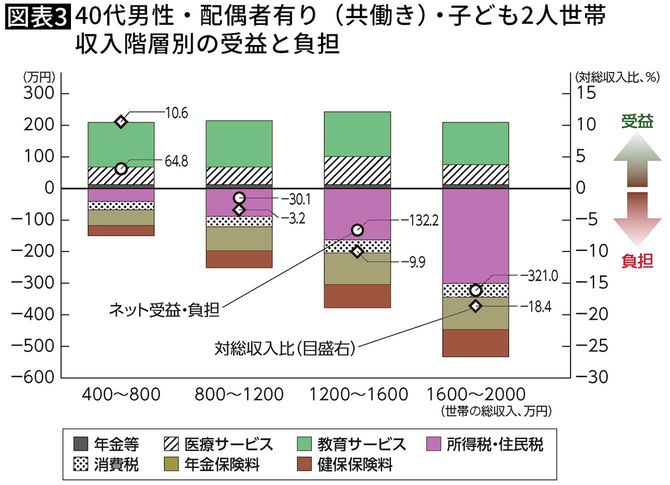 出典＝内閣府「税・社会保障等を通じた受益と負担について」p.5（2015）