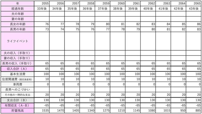 【図表1】現在のままの収支