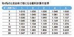 年4%のとき20年で倍になる複利計算の世界