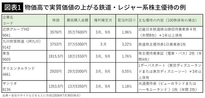 【図表1】物価高で実質価値の上がる鉄道・レジャー系株主優待の例