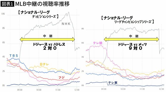 【図表】MLB中継の視聴率推移