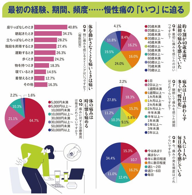 【図表】最初の経験、期間、頻度……慢性痛の「いつ」に迫る