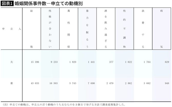 【図表】婚姻関係事件数―申立ての動機別