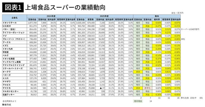 【図表1】上場食品スーパーの業績動向