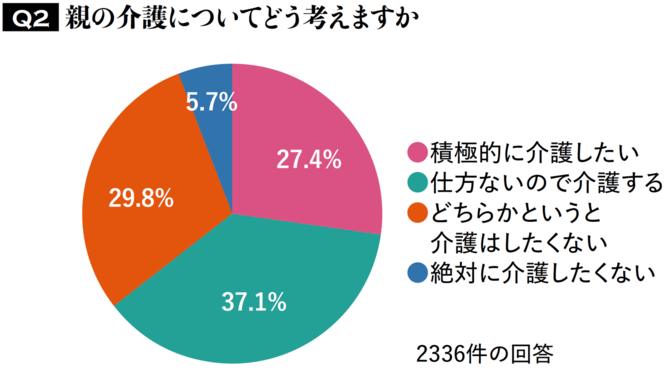 【図表2】親の介護についてどう考えますか