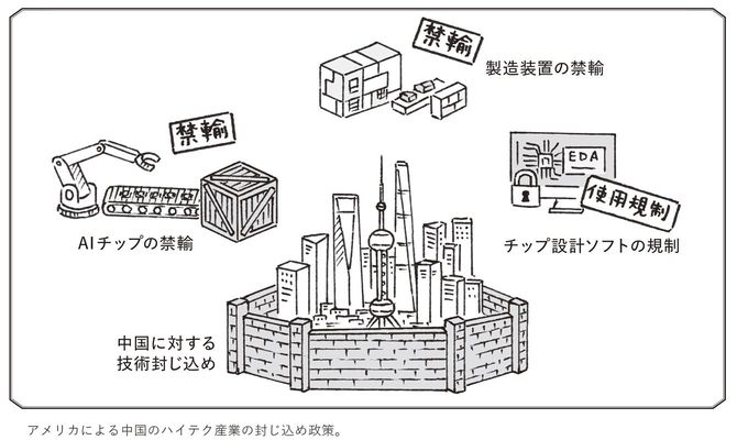 アメリカによる中国のハイテク産業の封じ込め政策。