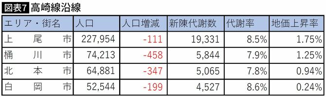 【図表】高崎線沿線