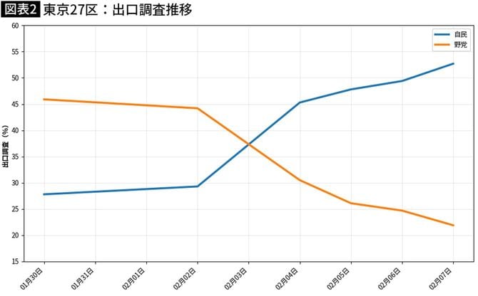 【図表】東京27区：出口調査推移