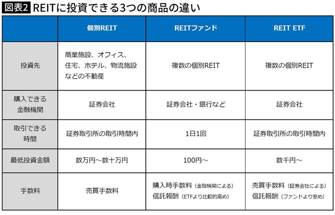 【図表】REITに投資できる3つの商品の違い