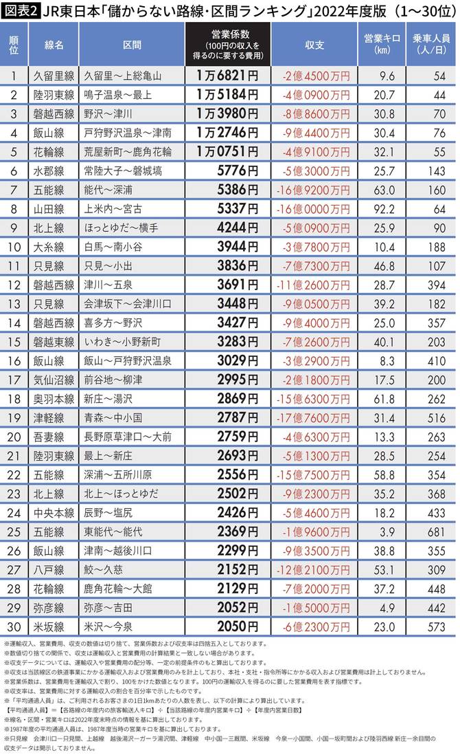 【図表】JR東日本｢儲からない路線･区間ランキング｣2022年度版（1～30位）