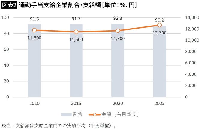 【図表2】通勤手当支給企業割合・支給額［単位：％、円］