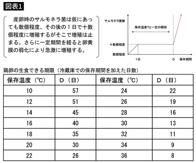 出典＝鶏卵の日付等表示マニュアル−改訂版