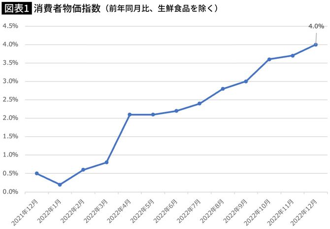 【図表】消費者物価指数（前年同月比、生鮮食品を除く）