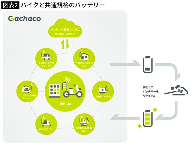 【図表】バイクと共通規格のバッテリー