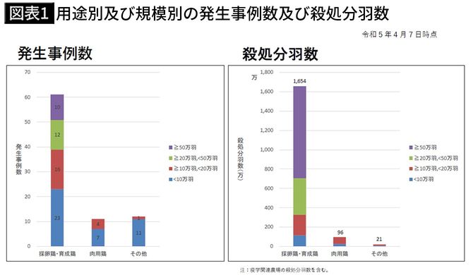 【図表1】用途別及び規模別の発生事例数及び殺処分羽数